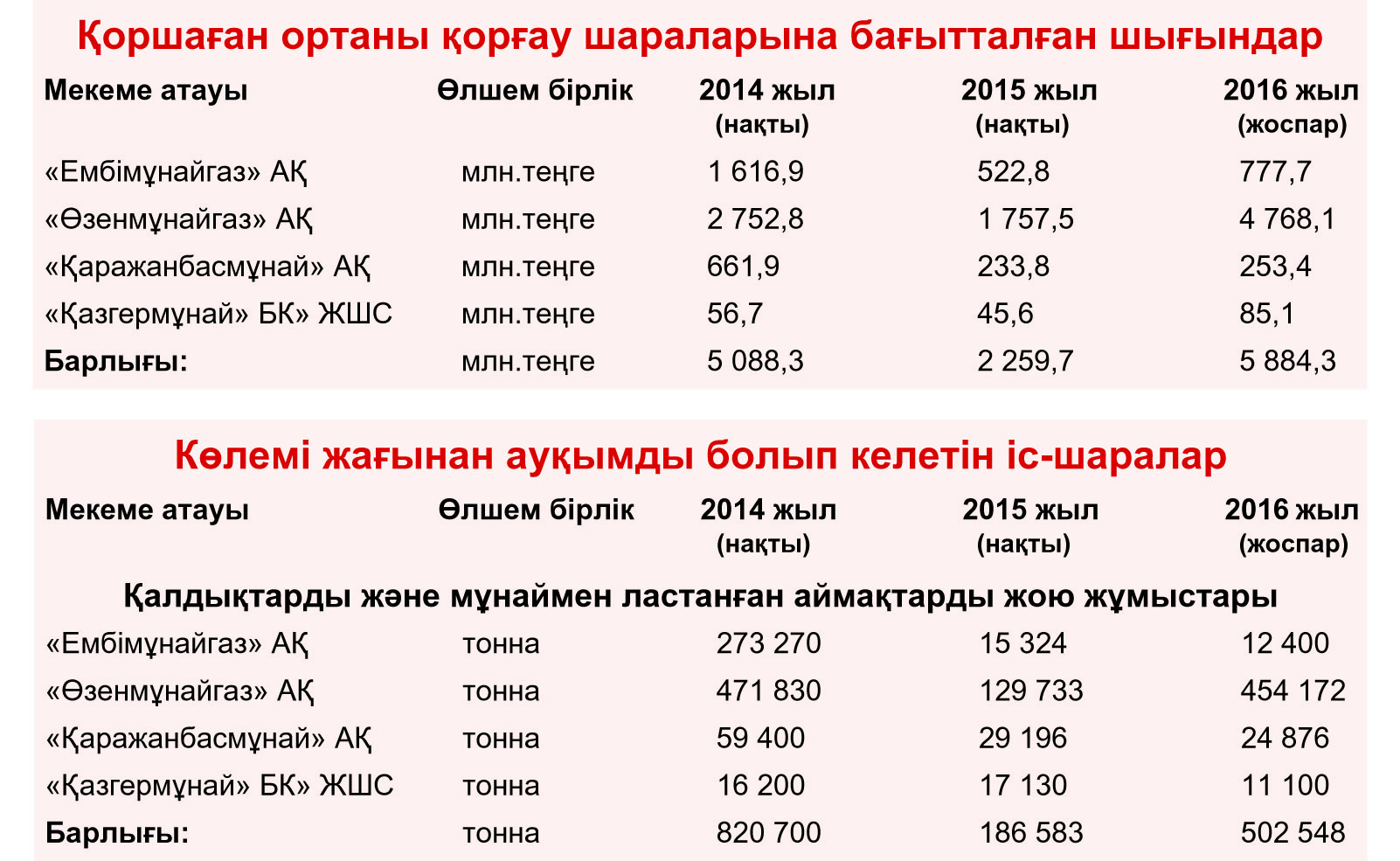 Қоршаған ортаның зардап шекпеуіне әрқайсымыз жауаптымыз